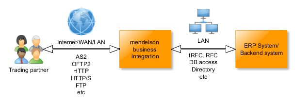 MBI Communication Overview
