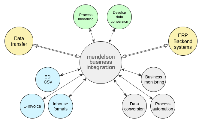 Diagram of MBI in enterprise infrastructure