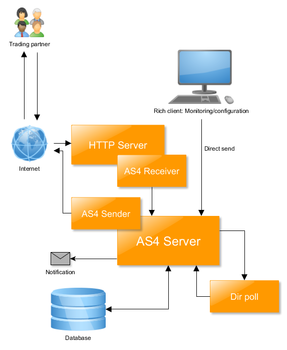 AS4 architecture diagram
