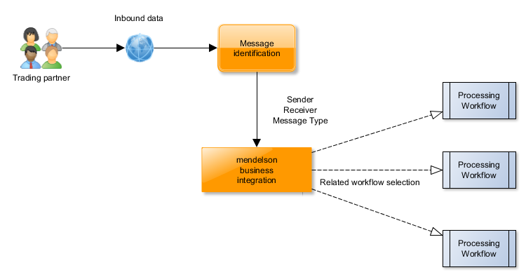 Message Identification