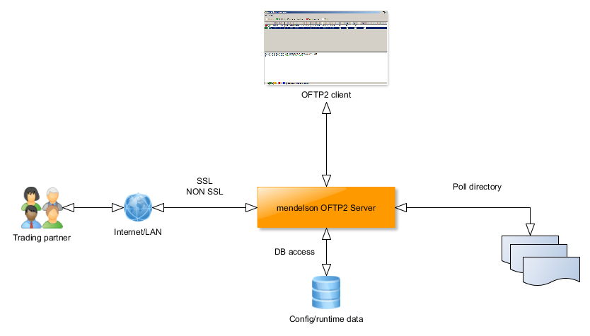 OFTP2 Architecture Diagram