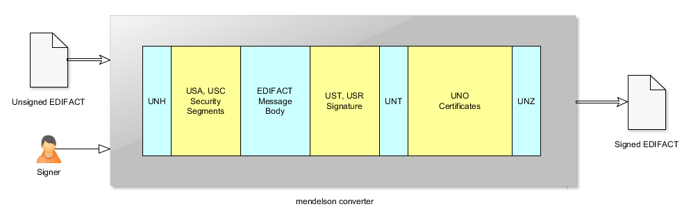 EDIFACT Signature Example